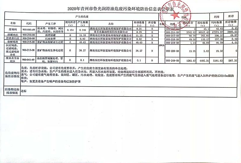 2020年青州市魯光潤(rùn)滑油危廢污染環(huán)境防治信息表公示表