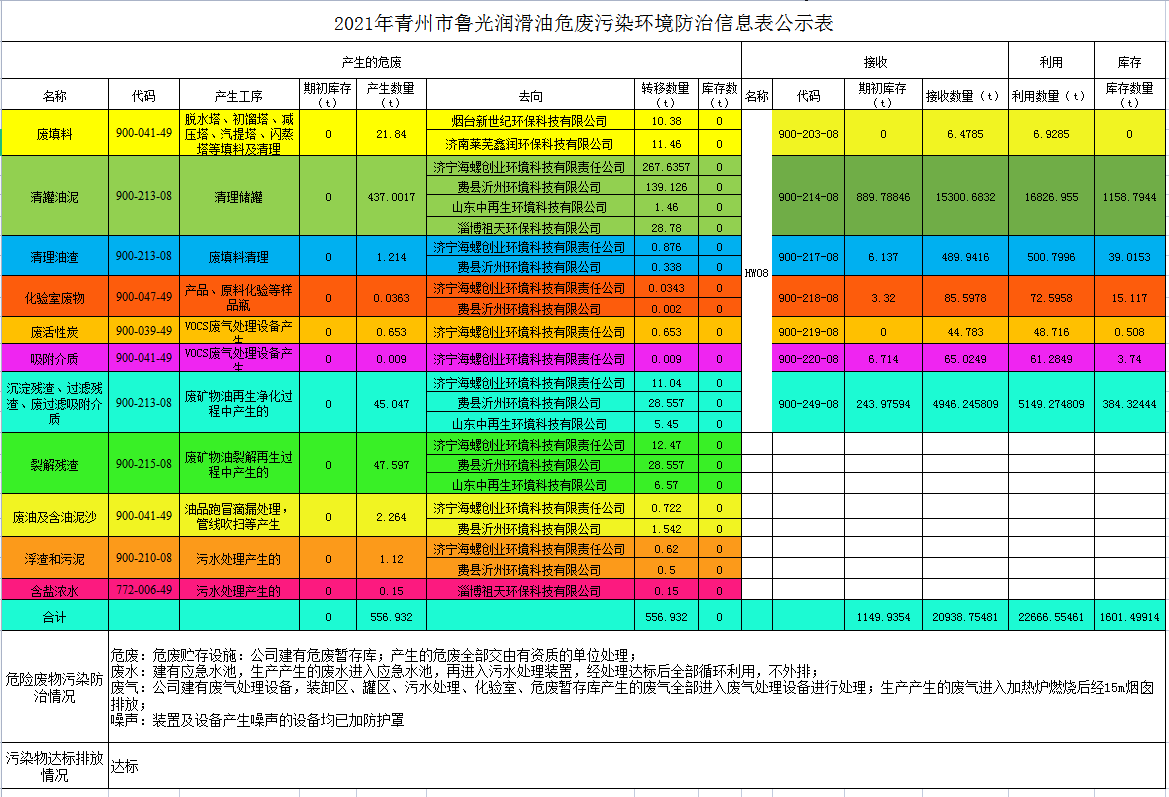 2021年青州市魯光潤滑油危廢污染環(huán)境防治信息表公示表