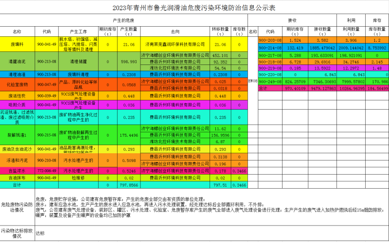 2023年青州市魯光潤滑油危廢污染環(huán)境防治信息公示表